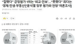 윤석열 지지도 30.4%로 하락