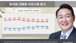 리얼미터 긍정40%