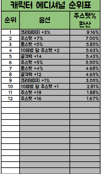 카데나 환산에서 크뎀 이거맞음? | 메이플 인벤