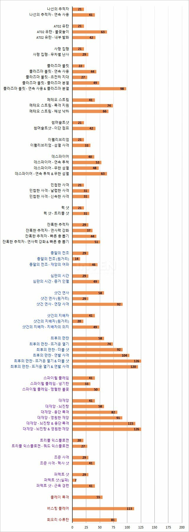 다시보는 데헌 무력표 | 로아 인벤 다시보는 데헌 무력표 | 로아 인벤