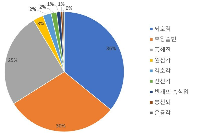 3오의일격 세우라제 효율과 사이클 관련 팁 | 로아 인벤 3오의일격 세우라제 효율과 사이클 관련 팁 | 로아 인벤