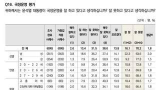 윤석열 20대 지지율 16.1%