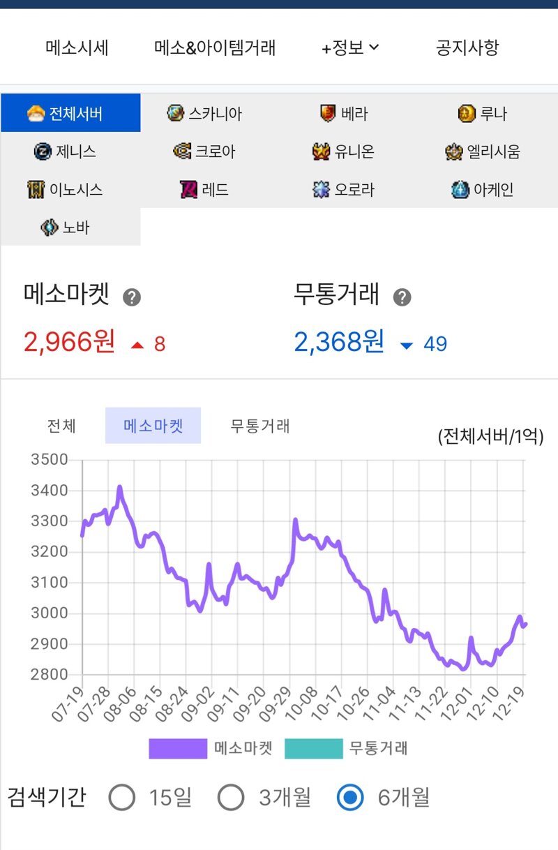 메이플스토리 인벤 : 메소 시세 그래프보는데 진짜 현실이랑 똑같네 ㅋㅋㅋ - 메이플스토리 인벤 자유게시판