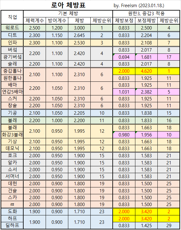 로아 체방표 (230118, 슬레이어 추가, 광기 직각 변경 반영) | 로아 인벤