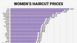 세계 남녀 머리 커트 비용