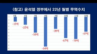 윤정권 역대 최장 무역수지 적자  기록