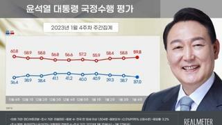 尹대통령 지지율 '난방비 급등' 여파로 3주 연속 하락