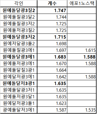 ☆ 1/24 광기 버서커 셋팅 및 공략(1/18 패치ver) | 로아 인벤 ☆ 1/24 광기 버서커 셋팅 및 공략(1/18 패치Ver) | 로아 인벤