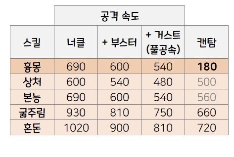 주력기 후딜이 1초가 넘는 직업이 있다? | 메이플 인벤