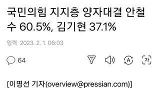 국민의힘 지지층 양자대결 안철수 60.5%, 김기현 37.1%