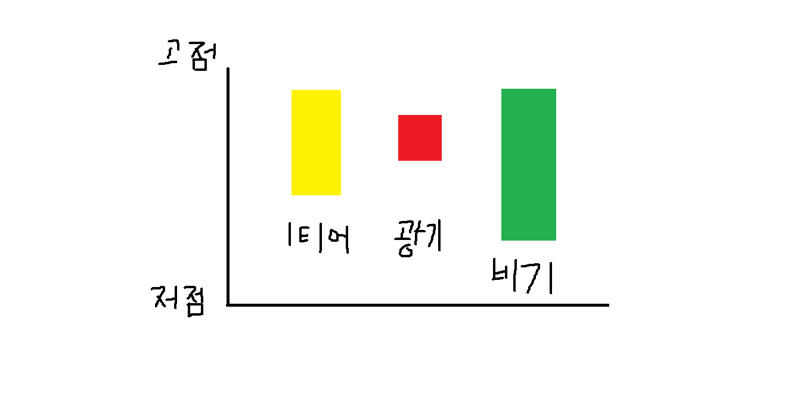 자게 기준으로는 광기가 1티어가 될 수 밖에 없음 | 로아 인벤