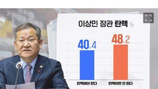 [여론조사] '이상민 탄핵' 반대 48.2%…'김건희 특검' 찬성 66.4%