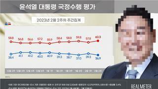 리얼미터) 尹 36.9% 민주 42.8% 국민의힘 42.5%