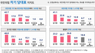 국힘 책임당원 ‘김기현42.7%-천하람22.8%-안철수17.9%-황교안14.2%’