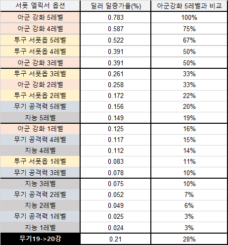 서폿 연금술 옵션 별 딜러 딜 상승량 정리 | 로아 인벤 서폿 연금술 옵션 별 딜러 딜 상승량 정리 | 로아 인벤