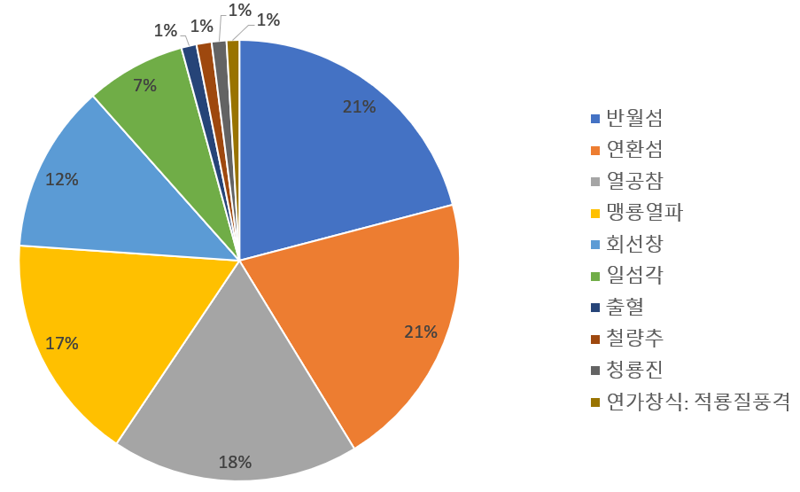 절제창술 딜비중 | 로아 인벤