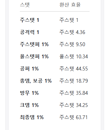 Dpm 계산기 스탯 효율 질문 | 메이플 인벤