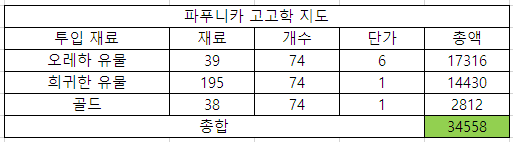 볼다이크 고고학 지도 100수 Vs 파푸니카 고고학 지도 74수 후기 | 로아 인벤