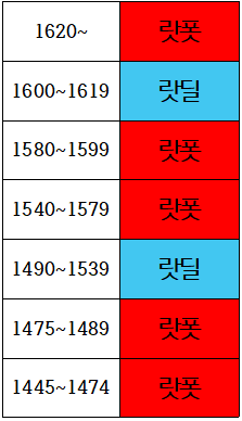 랏딜이라 파티구하기 개힘드네 | 로아 인벤 랏딜이라 파티구하기 개힘드네 | 로아 인벤