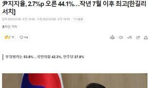 尹지지율, 2.7%p 오른 44.1%…작년 7월 이후 최고