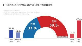 대한민국 매국노 비율 37.8%