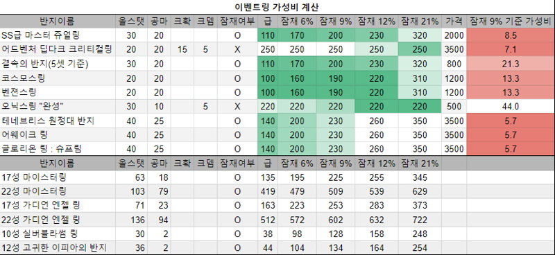 리부트)대충 보는 이벤링 효율표 | 메이플 인벤