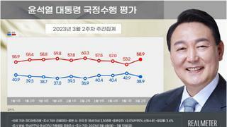 尹 국정운영 긍정평가 38.9%…전주대비 4%p ‘뚝’[리얼미터]