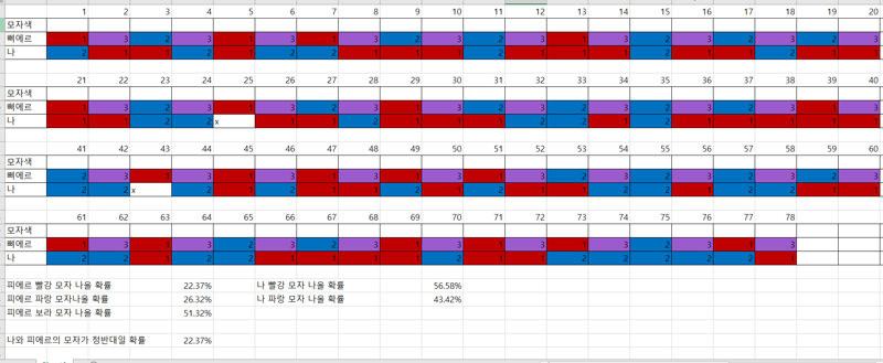 카오스 피에르 모자 확률 | 메이플 인벤