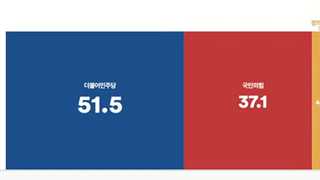 민주당 지지율 최초 50% 돌파