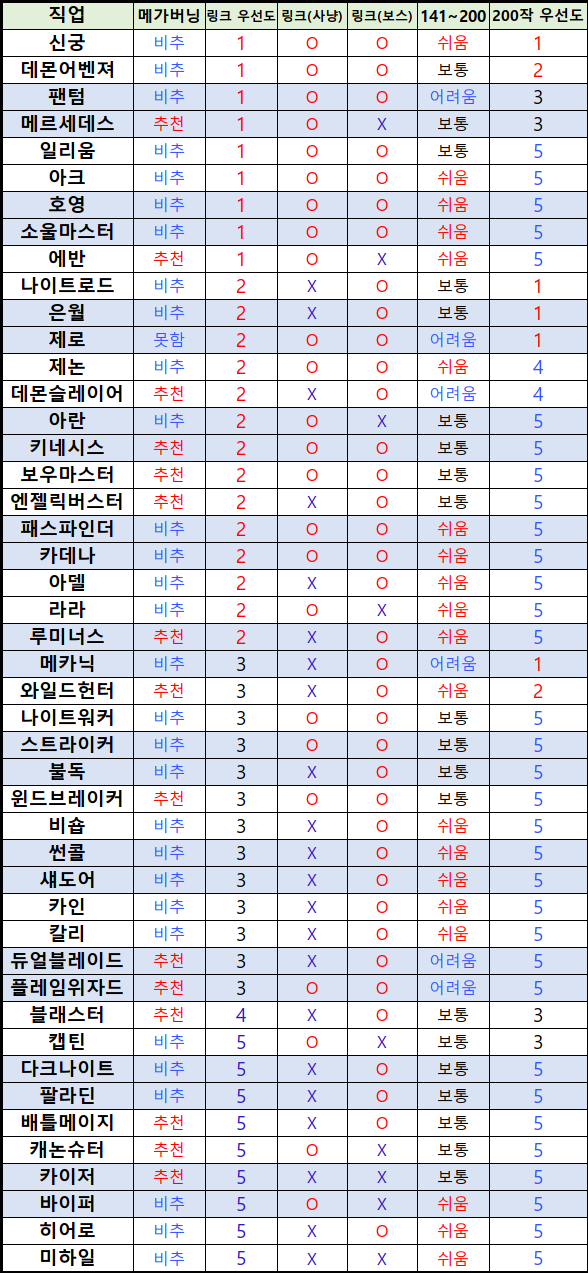 링크&유니온 육성 순서와 난이도, 메가버닝 추천 | 메이플 인벤