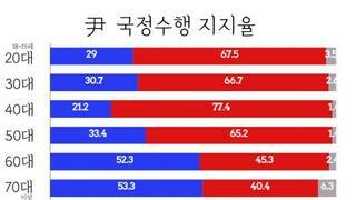 '오무라 윤' 세대별 지지율