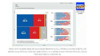 민주당 지지율 55%, 중도층에서도 61.1%…소용없는 '이재명 흔들기'