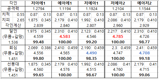 엘릭서 세팅 후에는 결국 예둔이 정배입니다 | 로아 인벤