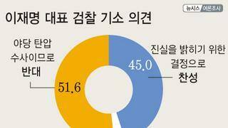 검찰의 이재명 기소 51.6% '탄압 수사 반대'