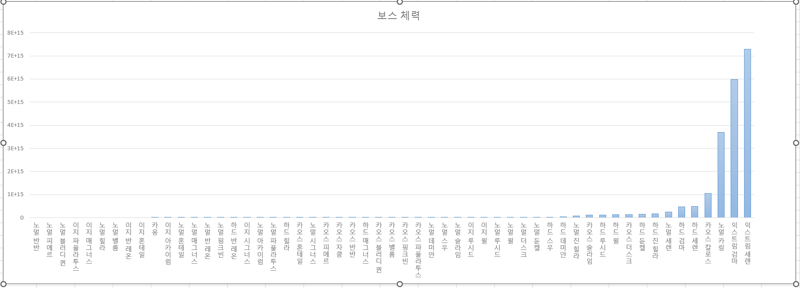 보스 체력 줄세워봤는데 아찔하네 | 메이플 인벤 보스 체력 줄세워봤는데 아찔하네 | 메이플 인벤