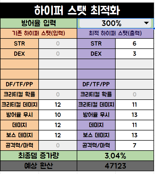 님들 환산계산기에 최적하이퍼스텟이 이거 맞음..? | 메이플 인벤