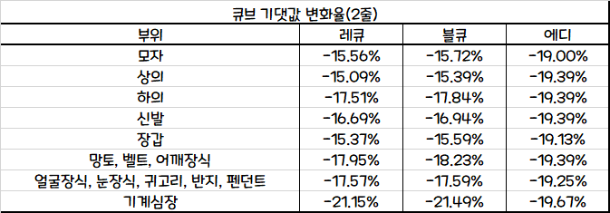 큐브 기댓값 변화율(에디, 2줄 추가) | 메이플 인벤