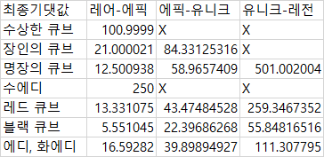 패치 후 등업 기댓값 | 메이플 인벤