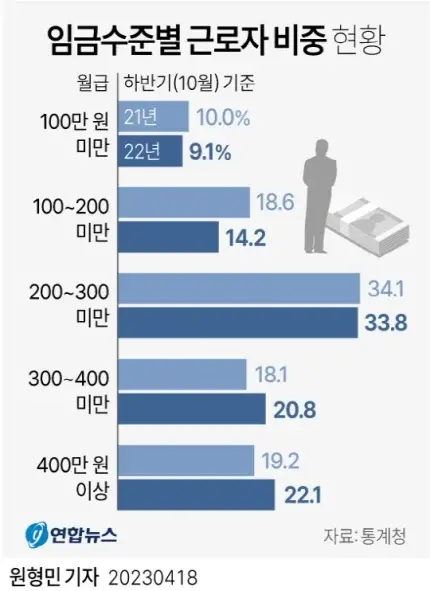 직장인 5명 중 1명, 월급 400만원 넘었다 | 웹진 인벤 - 인벤