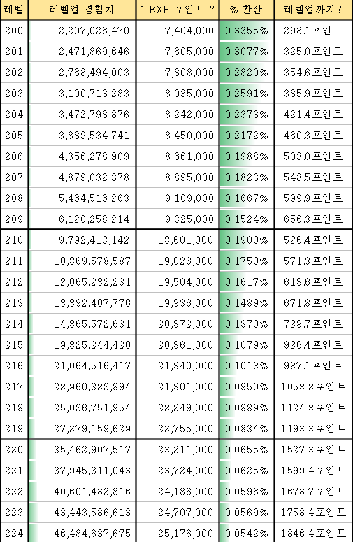 유니온 캐릭터 선성비 태성비 Exp쿠폰 어떻게써야할까 | 메이플 인벤