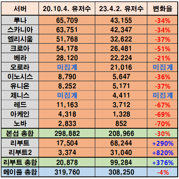 리부트 자석펫 유지비용으로 메이플스토리 서비스비용이 감당될까? | 메이플 인벤