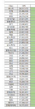 1티어너프캐릭 전체Dps 및 10초극딜 순위변동 | 로아 인벤