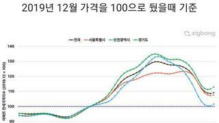 지역별 18~23년 전세 가격 변화.