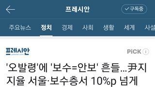 '오발령'에 '보수=안보' 흔들…尹지지율 서울·보수층서 10%p 넘게 급락