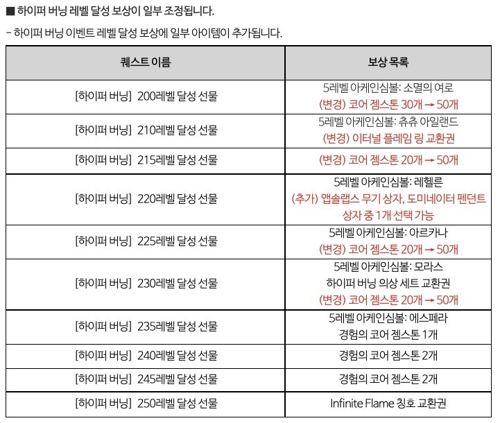 하이퍼 버닝 보상.. 저번에 바뀌어서 받을수있는거 아니에요? | 메이플 인벤 하이퍼 버닝 보상.. 저번에 바뀌어서 받을수있는거 아니에요? | 메이플 인벤