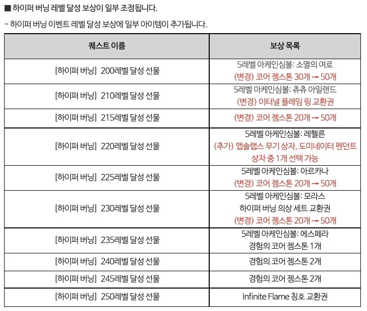 하이퍼 버닝 보상.. 저번에 바뀌어서 받을수있는거 아니에요? | 메이플 인벤