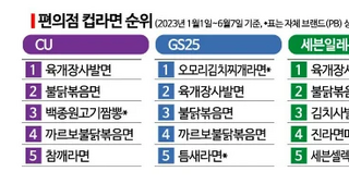 2023년 편의점별 컵라면 판매 순위