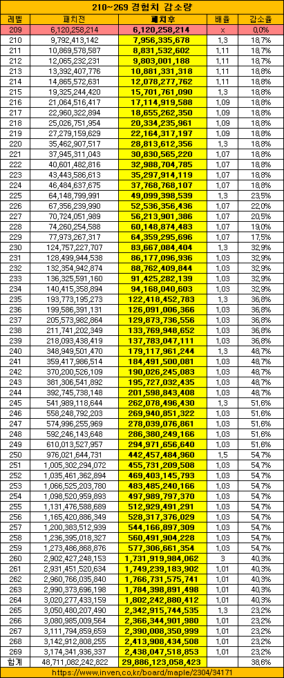 210 ~ 269 경험치 감소 표 | 메이플 인벤