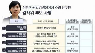 전현희 인권위원장 주요감사내용 전부 불문