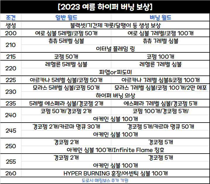 하이퍼 버닝 보상 좆같은 이유 | 메이플 인벤